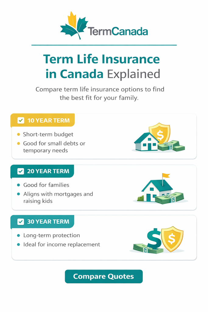 10 vs 20 vs 30 year term life insurance comparison in Canada